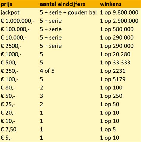 Staatsloterij: winkansen per prijs .